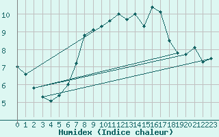 Courbe de l'humidex pour Gaardsjoe