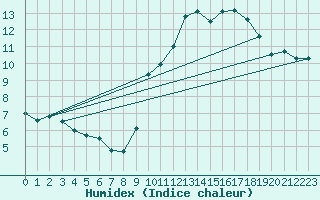 Courbe de l'humidex pour Pointe de Chassiron (17)