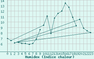 Courbe de l'humidex pour Villarzel (Sw)