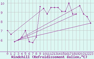 Courbe du refroidissement olien pour Adelboden