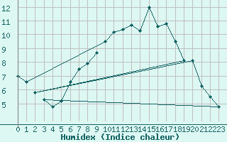 Courbe de l'humidex pour Charlwood