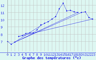 Courbe de tempratures pour Laval (53)