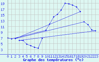 Courbe de tempratures pour Le Luc (83)