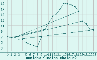 Courbe de l'humidex pour Le Luc (83)