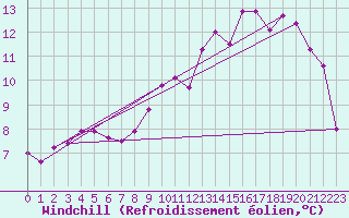 Courbe du refroidissement olien pour Blois (41)