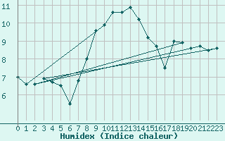 Courbe de l'humidex pour Fokstua Ii