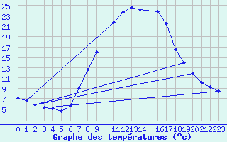 Courbe de tempratures pour Schiers