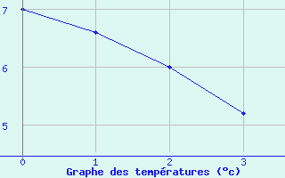 Courbe de tempratures pour Combloux (74)