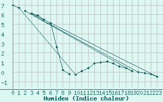 Courbe de l'humidex pour Giessen