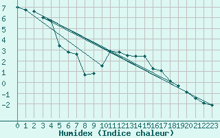 Courbe de l'humidex pour Kredarica