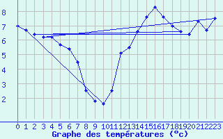 Courbe de tempratures pour Valognes (50)