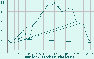 Courbe de l'humidex pour Binn