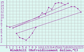 Courbe du refroidissement olien pour Evreux (27)