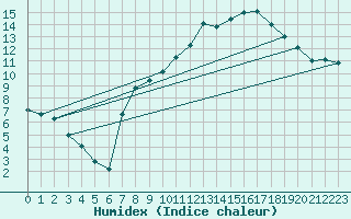 Courbe de l'humidex pour Melle (Be)