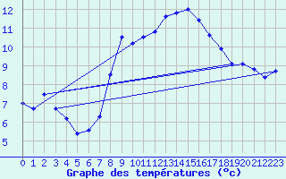 Courbe de tempratures pour Wdenswil