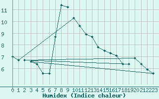 Courbe de l'humidex pour Bernina