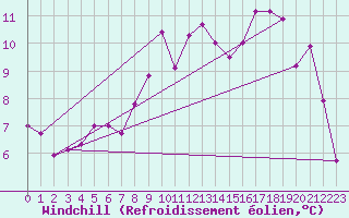 Courbe du refroidissement olien pour Cherbourg (50)