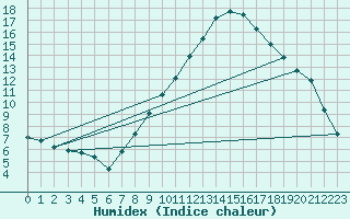 Courbe de l'humidex pour Zrich / Affoltern