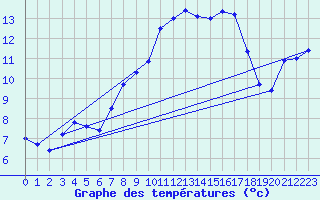Courbe de tempratures pour Les Eplatures - La Chaux-de-Fonds (Sw)