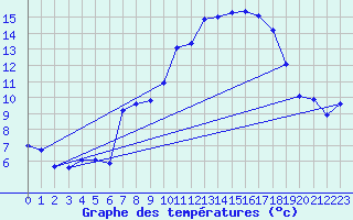 Courbe de tempratures pour Plaffeien-Oberschrot