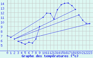 Courbe de tempratures pour Angers-Beaucouz (49)