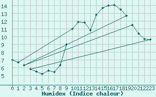 Courbe de l'humidex pour Angers-Beaucouz (49)