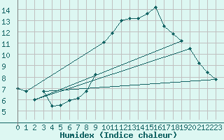 Courbe de l'humidex pour Le Havre - Octeville (76)