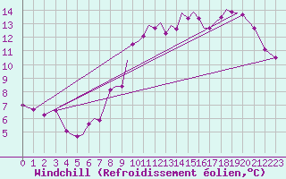 Courbe du refroidissement olien pour Sogndal / Haukasen