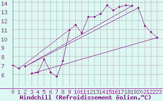 Courbe du refroidissement olien pour Le Perrier (85)