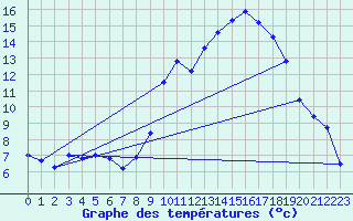 Courbe de tempratures pour Saint Aupre (38)