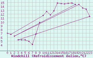 Courbe du refroidissement olien pour Laval (53)