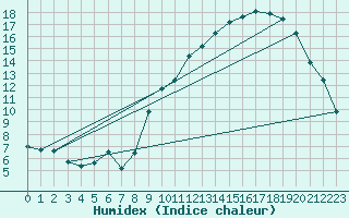 Courbe de l'humidex pour Ger (64)