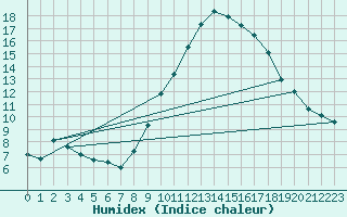 Courbe de l'humidex pour Saint-Auban (04)