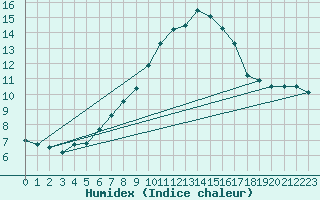 Courbe de l'humidex pour Fichtelberg