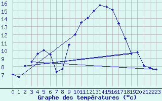 Courbe de tempratures pour Grenoble/St-Etienne-St-Geoirs (38)