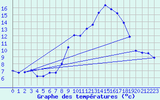 Courbe de tempratures pour Targassonne (66)