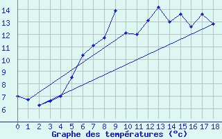 Courbe de tempratures pour Stavanger Vaaland