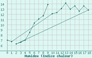 Courbe de l'humidex pour Stavanger Vaaland