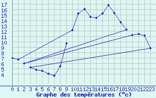 Courbe de tempratures pour Alcaiz