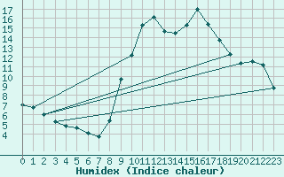 Courbe de l'humidex pour Alcaiz