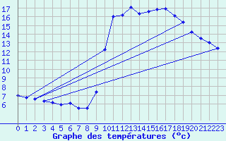 Courbe de tempratures pour Valognes (50)