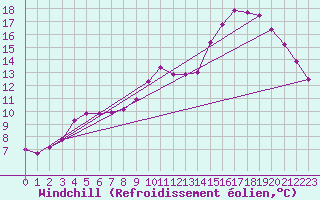 Courbe du refroidissement olien pour Remich (Lu)