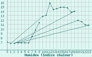 Courbe de l'humidex pour Grimentz (Sw)