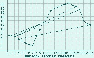 Courbe de l'humidex pour Formigures (66)