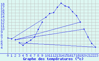Courbe de tempratures pour Molina de Aragn