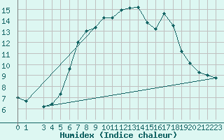 Courbe de l'humidex pour Zlatibor