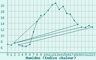 Courbe de l'humidex pour Muensingen-Apfelstet