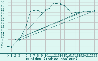Courbe de l'humidex pour Barth