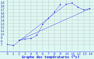 Courbe de tempratures pour Kronach