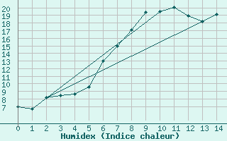 Courbe de l'humidex pour Kronach